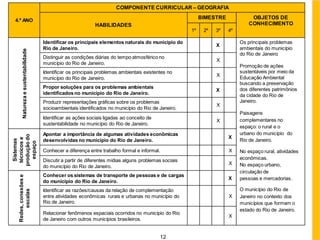 12
4.º ANO
COMPONENTE CURRICULAR – GEOGRAFIA
HABILIDADES
BIMESTRE OBJETOS DE
CONHECIMENTO
1º 2º 3º 4º
Natureza
e
sustentabilidade
Identificar os principais elementos naturais do município do
Rio de Janeiro.
X
Os principais problemas
ambientais do município
do Rio de Janeiro
Promoção de ações
sustentáveis por meio da
Educação Ambiental
buscando a preservação
dos diferentes patrimônios
da cidade do Rio de
Janeiro.
Paisagens
complementares no
espaço: o rural e o
urbano do município do
Rio de Janeiro.
No espaço rural, atividades
econômicas.
No espaço urbano,
circulação de
pessoas e mercadorias.
O município do Rio de
Janeiro no contexto dos
municípios que formam o
estado do Rio de Janeiro.
Distinguir as condições diárias do tempo atmosférico no
município do Rio de Janeiro.
X
Identificar os principais problemas ambientais existentes no
município do Rio de Janeiro.
X
Propor soluções para os problemas ambientais
identificados no município do Rio de Janeiro.
X
Produzir representações gráficas sobre os problemas
socioambientais identificados no município do Rio de Janeiro.
X
Identificar as ações sociais ligadas ao conceito de
sustentabilidade no município do Rio de Janeiro.
X
Sistemas
técnicos
e
produção
do
espaço
Apontar a importância de algumas atividades econômicas
desenvolvidas no município do Rio de Janeiro.
X
Conhecer a diferença entre trabalho formal e informal. X
Discutir a partir de diferentes mídias alguns problemas sociais
do município do Rio de Janeiro.
X
Redes,
conexões
e
escalas
Conhecer os sistemas de transporte de pessoas e de cargas
do município do Rio de Janeiro.
X
Identificar as razões/causas da relação de complementação
entre atividades econômicas rurais e urbanas no município do
Rio de Janeiro.
X
Relacionar fenômenos espaciais ocorridos no município do Rio
de Janeiro com outros municípios brasileiros.
X
 