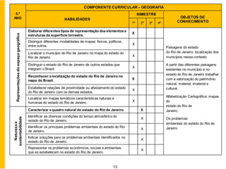 13
5.º
ANO
COMPONENTE CURRICULAR – GEOGRAFIA
HABILIDADES
BIMESTRE
OBJETOS DE
CONHECIMENTO
1º 2º 3º 4º
Representações
do
espaço
geográfico
Elaborar diferentes tipos de representação dos elementos e
estruturas da superfície terrestre.
X
Paisagens do estado
do Rio de Janeiro: localização dos
municípios nesse contexto.
A partir das diferentes paisagens
existentes no município e no
estado do Rio de Janeiro trabalhar
com a valorização do patrimônio
natural, material, imaterial e
cultural.
Alfabetização Cartográfica: mapas
do
estado do Rio de
Janeiro.
Os problemas
ambientais do estado do Rio de
Janeiro.
Distinguir diferentes modalidades de mapas: físicos, políticos,
entre outros. X
Localizar o município do Rio de Janeiro no mapa do estado do
Rio de Janeiro. X
Distinguir o estado do Rio de Janeiro de outros estados que
integram o Brasil. X
Reconhecer a localização do estado do Rio de Janeiro no
mapa do Brasil. X
Estabelecer relações de proximidade ou afastamento do estado
do Rio de Janeiro com os demais estados.
X
Localizar em mapas temáticos características naturais e
humanas do estado do Rio de Janeiro. X
Natureza
e
sustentabilidade
Caracterizar o quadro natural do estado do Rio de Janeiro. X
Identificar as diversas condições do tempo atmosférico do
estado do Rio de Janeiro.
X
Identificar os principais problemas ambientais do estado do Rio
de Janeiro.
X
Indicar soluções para os problemas ambientais identificados no
estado do Rio de Janeiro.
X
Representar os problemas econômicos, sociais e ambientais
que se estabelecem no estado do Rio de Janeiro.
X
 