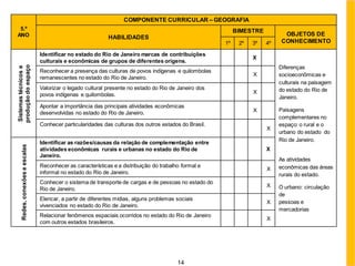 14
5.º
ANO
COMPONENTE CURRICULAR – GEOGRAFIA
HABILIDADES
BIMESTRE
OBJETOS DE
CONHECIMENTO
1º 2º 3º 4º
Sistemas
técnicos
e
produção
do
espaço
Identificar no estado do Rio de Janeiro marcas de contribuições
culturais e econômicas de grupos de diferentes origens.
X
Diferenças
socioeconômicas e
culturais na paisagem
do estado do Rio de
Janeiro.
Paisagens
complementares no
espaço: o rural e o
urbano do estado do
Rio de Janeiro.
As atividades
econômicas das áreas
rurais do estado.
O urbano: circulação
de
pessoas e
mercadorias
Reconhecer a presença das culturas de povos indígenas e quilombolas
remanescentes no estado do Rio de Janeiro.
X
Valorizar o legado cultural presente no estado do Rio de Janeiro dos
povos indígenas e quilombolas. X
Apontar a importância das principais atividades econômicas
desenvolvidas no estado do Rio de Janeiro. X
Conhecer particularidades das culturas dos outros estados do Brasil.
X
Redes,
conexões
e
escalas
Identificar as razões/causas da relação de complementação entre
atividades econômicas rurais e urbanas no estado do Rio de
Janeiro.
X
Reconhecer as características e a distribuição do trabalho formal e
informal no estado do Rio de Janeiro.
X
Conhecer o sistema de transporte de cargas e de pessoas no estado do
Rio de Janeiro.
X
Elencar, a partir de diferentes mídias, alguns problemas sociais
vivenciados no estado do Rio de Janeiro.
X
Relacionar fenômenos espaciais ocorridos no estado do Rio de Janeiro
com outros estados brasileiros.
X
 