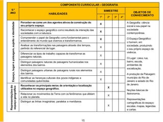 15
6.º
ANO
COMPONENTE CURRICULAR – GEOGRAFIA
HABILIDADES
BIMESTRE
OBJETOS DE
CONHECIMENTO
1º 2º 3º 4º
Espaço,
lugar
e
paisagem,
sujeito
e
identidade
Perceber-se como um dos agentes ativos da construção do
seu próprio espaço.
X
A Geografia: ciência
social e seu papel na
sociedade
contemporânea.
O Espaço Geográfico:
o homem, em
sociedade, produzindo
o seu próprio espaço de
vivência.
O Lugar: casa, rua,
bairro, escola,
ambientes de
socialização.
A produção da Paisagem:
município do Rio de
Janeiro e estado do Rio
de Janeiro.
Noções básicas de
Astronomia.
Representações
cartográficas do espaço:
escalas, mapas, legendas
e cartas.
Reconhecer o espaço geográfico como resultado da interação das
sociedades com a natureza.
X
Compreender o papel da Geografia como fundamental para o
entendimento do mundo que vivemos e transformamos.
X
Analisar as transformações nas paisagens através dos tempos,
partindo do referencial de lugar. X
Diferenciar os tipos de trabalho capazes de transformar as
paisagens naturais. X
Distinguir paisagens naturais de paisagens humanizadas nos
elementos dos bairros. X
Distinguir paisagens urbanas de paisagens rurais nos elementos
dos bairros.
X
Identificar as heranças culturais dos povos indígenas e
comunidades quilombolas
X
Representações
do
espaço
geográfico
Reconhecer os principais meios de orientação e localização
utilizados no espaço geográfico. X
Relacionar os movimentos da Terra com os fenômenos que afetam
a vida no planeta.
X
Distinguir as linhas imaginárias: paralelos e meridianos
X
 