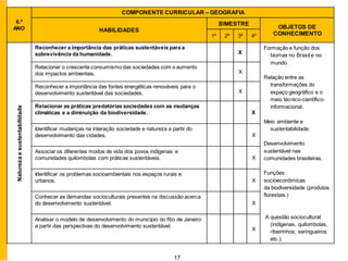 17
6.º
ANO
COMPONENTE CURRICULAR – GEOGRAFIA
HABILIDADES
BIMESTRE
OBJETOS DE
CONHECIMENTO
1º 2º 3º 4º
Natureza
e
sustentabilidade
Reconhecer a importância das práticas sustentáveis para a
sobrevivência da humanidade. X
Formação e função dos
biomas no Brasil e no
mundo.
Relação entre as
transformações do
espaço geográfico e o
meio técnico-científico-
informacional.
Meio ambiente e
sustentabilidade.
Desenvolvimento
sustentável nas
comunidades brasileiras.
Funções
socioeconômicas
da biodiversidade (produtos
florestais.)
A questão sociocultural
(indígenas, quilombolas,
ribeirinhos, seringueiros
etc.).
Relacionar o crescente consumismo das sociedades com o aumento
dos impactos ambientais. X
Reconhecer a importância das fontes energéticas renováveis para o
desenvolvimento sustentável das sociedades. X
Relacionar as práticas predatórias sociedades com as mudanças
climáticas e a diminuição da biodiversidade. X
Identificar mudanças na interação sociedade e natureza a partir do
desenvolvimento das cidades. X
Associar os diferentes modos de vida dos povos indígenas e
comunidades quilombolas com práticas sustentáveis. X
Identificar os problemas socioambientais nos espaços rurais e
urbanos. X
Conhecer as demandas socioculturais presentes na discussão acerca
do desenvolvimento sustentável. X
Analisar o modelo de desenvolvimento do município do Rio de Janeiro
a partir das perspectivas do desenvolvimento sustentável.
X
 