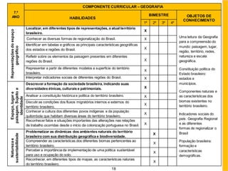 18
7.º
ANO
COMPONENTE CURRICULAR – GEOGRAFIA
HABILIDADES
BIMESTRE OBJETOS DE
CONHECIMENTO
1º 2º 3º 4º
Representações
do
espaço
geográfico
Localizar, em diferentes tipos de representações, o atual território
brasileiro.
X
Uma leitura da Geografia
para a compreensão do
mundo: paisagem, lugar,
região, território, redes,
natureza e escala
geográfica.
Constituição política do
Estado brasileiro:
estados e
municípios.
Componentes naturais e
as características dos
biomas existentes no
território brasileiro.
Indicadores sociais do
país: Geografia Regional
e as diferentes
formas de regionalizar o
Brasil
População brasileira:
formação e
características
demográficas.
Conhecer as diversas formas de regionalização do Brasil. X
Identificar em tabelas e gráficos as principais características geográficas
dos estados e regiões do Brasil. X
Refletir sobre os elementos da paisagem presentes em diferentes
regiões do Brasil. X
Representar a partir de diferentes modelos a superfície do território
brasileiro.
X
Interpretar indicadores sociais de diferentes regiões do Brasil. X
Espaço,
lugar
e
paisagem.
Sujeito
e
identidade
Descrever a formação da sociedade brasileira, indicando suas
diversidades étnicas, culturais e patrimoniais. X
Analisar a constituição histórica e política do território brasileiro. X
Discutir as condições dos fluxos migratórios internos e externos do
território brasileiro.
X
Conhecer a cultura dos diferentes povos indígenas e da população
quilombola que habitam diversas áreas do território brasileiro.
X
Reconhecer fatos e situações importantes das alterações nas relações
de trabalho ocorridas desde o início da colonização portuguesa no Brasil. X
Natureza
e
sustentabilidade
Problematizar as dinâmicas dos ambientes naturais do território
brasileiro com sua distribuição geográfica e biodiversidade.
X
Compreender as características dos diferentes biomas pertencentes ao
território brasileiro.
X
Perceber a importância da implementação de uma política sustentável
para uso e ocupação do solo.
X
Reconhecer, em diferentes tipos de mapas, as características naturais
do território brasileiro.
X
 
