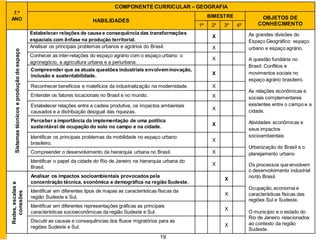 19
7.º
ANO
COMPONENTE CURRICULAR – GEOGRAFIA
HABILIDADES
BIMESTRE OBJETOS DE
CONHECIMENTO
1º 2º 3º 4º
Sistemas
técnicos
e
produção
do
espaço
Estabelecer relações de causa e consequência das transformações
espaciais com ênfase na produção territorial.
X As grandes divisões do
Espaço Geográfico: espaço
urbano e espaço agrário.
A questão fundiária no
Brasil: Conflitos e
movimentos sociais no
espaço agrário brasileiro.
As relações econômicas e
sociais complementares
existentes entre o campo e a
cidade.
Atividades econômicas e
seus impactos
socioambientais
Urbanização do Brasil e o
planejamento urbano
Os processos que envolvem
o desenvolvimento industrial
no/do Brasil.
Ocupação, economia e
características físicas das
regiões Sul e Sudeste.
O município e o estado do
Rio de Janeiro relacionados
ao contexto da região
Sudeste.
Analisar os principais problemas urbanos e agrários do Brasil. X
Conhecer as inter-relações do espaço agrário com o espaço urbano: o
agronegócio, a agricultura urbana e a periurbana.
X
Compreender que as atuais questões industriais envolveminovação,
inclusão e sustentabilidade. X
Reconhecer benefícios e malefícios da industrialização na modernidade. X
Entender os fatores locacionais no Brasil e no mundo. X
Estabelecer relações entre a cadeia produtiva, os impactos ambientais
causados e a distribuição desigual das riquezas.
X
Perceber a importância da implementação de uma política
sustentável de ocupação do solo no campo e na cidade. X
Identificar os principais problemas da mobilidade no espaço urbano
brasileiro.
X
Compreender o desenvolvimento da hierarquia urbana no Brasil. X
Identificar o papel da cidade do Rio de Janeiro na hierarquia urbana do
Brasil.
X
Redes,
escalas
e
conexões
Analisar os impactos socioambientais provocados pela
concentração técnica, econômica e demográfica na região Sudeste.
X
Identificar em diferentes tipos de mapas as características físicas da
região Sudeste e Sul.
X
Identificar em diferentes representações gráficas as principais
características socioeconômicas da região Sudeste e Sul.
X
Discutir as causas e consequências dos fluxos migratórios para as
regiões Sudeste e Sul. X
 