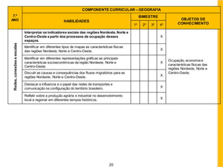 20
7.º
ANO
COMPONENTE CURRICULAR – GEOGRAFIA
HABILIDADES
BIMESTRE
OBJETOS DE
CONHECIMENTO
1º 2º 3º 4º
Redes,
conexões
e
escalas
Interpretar os indicadores sociais das regiões Nordeste, Norte e
Centro-Oeste a partir dos processos de ocupação desses
espaços.
X
Ocupação, economia e
características físicas das
regiões Nordeste, Norte e
Centro-Oeste.
Identificar em diferentes tipos de mapas as características físicas
das regiões Nordeste, Norte e Centro-Oeste. X
Identificar em diferentes representações gráficas as principais
características socioeconômicas da região Nordeste, Norte e
Centro-Oeste.
X
Discutir as causas e consequências dos fluxos migratórios para as
regiões Nordeste, Norte e Centro-Oeste. X
Destacar a influencia e o papel das redes de transportes e
comunicação na configuração do território brasileiro. X
Refletir sobre a produção agrária e industrial no desenvolvimento
local e regional em diferentes tempos históricos. X
 