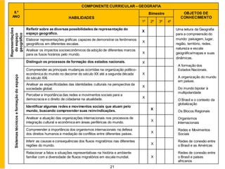 21
8.º
ANO
COMPONENTE CURRICULAR – GEOGRAFIA
HABILIDADES
Bimestre OBJETOS DE
CONHECIMENTO
1º 2º 3º 4º
Representações
do
espaço
geográfico
Refletir sobre as diversas possibilidades de representação do
espaço geográfico.
X
Uma leitura da Geografia
para a compreensão do
mundo: paisagem, lugar,
região, território, redes,
natureza e escala
geográfica/mapas e suas
dinâmicas.
A formação dos
Estados Nacionais.
A organização do mundo
em países.
Do mundo bipolar à
multipolaridade
O Brasil e o contexto da
globalização
Os Blocos Regionais
Organismos
Internacionais
Redes e Movimentos
Sociais
Redes de conexão entre
o Brasil e as Américas
Redes de conexão entre
o Brasil e países
africanos
Elaborar representações gráficas capazes de demonstrar os fenômenos
geográficos em diferentes escalas.
X
Analisar os impactos socioeconômicos da adoção de diferentes marcos
para os fusos horários pelo mundo. X
Sistemas
técnicos
e
formação
do
espaço
Distinguir os processos de formação dos estados nacionais. X
Compreender as principais mudanças ocorridas na organização político-
econômica do mundo no decorrer do século XX até a segunda década
do século XXI.
X
Analisar as especificidades das identidades culturais na perspectiva da
sociedade global.
X
Perceber a importância das redes e movimentos sociais para a
democracia e o direito de cidadania na atualidade. X
Identificar algumas redes e movimentos sociais que atuam pelo
mundo, buscando compreender suas reinvindicações. X
Analisar a atuação das organizações internacionais nos processos de
integração cultural e econômica em áreas periféricas do mundo. X
Compreender a importância dos organismos internacionais na defesa
dos direitos humanos e mediação de conflitos entre diferentes países. X
Inferir as causas e consequências dos fluxos migratórios nas diferentes
regiões do mundo. X
Relacionar a fatos e situações representativas na história e ambiente
familiar com a diversidade de fluxos migratórios em escala mundial. X
 
