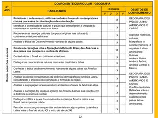 22
8.º
ANO
COMPONENTE CURRICULAR – GEOGRAFIA
HABILIDADES
Bimestre OBJETOS DE
CONHECIMENTO
1º 2º 3º 4º
Redes,
conexões
e
escalas
Relacionar o ordenamento político-econômico do mundo contemporâneo
com os processos de colonização e descolonização.
X
GEOGRAFIA DOS
PAÍSES LATINO-
AMERICANOS E
CARIBE
Aspectos históricos,
culturais,
fisiográficos e
socioeconômicos d
os países Latino-
americanos:
Guianas
América Platina
América Andina;
América Central; e
México
GEOGRAFIA DOS
PAÍSES LATINO-
AMERICANOS E
CARIBE
Conflitos territoriais
Reflexões sobre o
desenvolvimento
sustentável nos
países latino-
americanos.
Identificar a diversidade de culturas e povos que antecederam à chegada do
colonizador na América Latina e na África. X
Reconhecer as heranças culturais dos povos originais nas culturas do
continente americano e africano. X
Analisar o índice de Desenvolvimento Humano de alguns países. X
Estabelecer relações entre a formação histórica do Brasil, das Américas e
dos países que compõem o continente africano. X
Contextualizar o Brasil no continente americano. X
Distinguir as características naturais marcantes da América Latina. X
Conhecer o índice de desenvolvimento humano de alguns países da América
Latina. X
Analisar aspectos representativos da dinâmica demográfica da América Latina,
considerando o processo de colonização e formação da região. X
Analisar a segregação socioespacial em ambientes urbanos da América Latina. X
Analisar a condição dos espaços agrários da América Latina e sua relação com
a dinâmica econômica mundial. X
Distinguir conflitos e ações dos movimentos sociais na América Latina e no
Brasil, no campo e na cidade. X
Perceber as mudanças nas questões ambientais em alguns países da América
Latina entre o final do século XX e início do século XXI. X
 