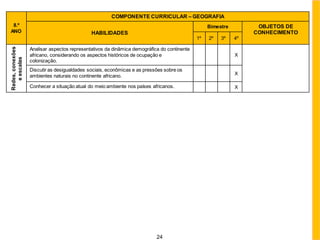 24
8.º
ANO
COMPONENTE CURRICULAR – GEOGRAFIA
HABILIDADES
Bimestre OBJETOS DE
CONHECIMENTO
1º 2º 3º 4º
Redes,
conexões
e
escalas
Analisar aspectos representativos da dinâmica demográfica do continente
africano, considerando os aspectos históricos de ocupação e
colonização.
X
Discutir as desigualdades sociais, econômicas e as pressões sobre os
ambientes naturais no continente africano. X
Conhecer a situação atual do meio ambiente nos países africanos. X
 