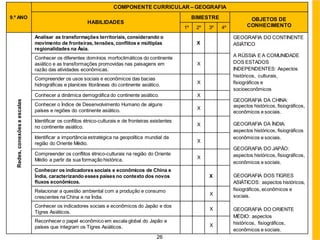 26
9.º ANO
COMPONENTE CURRICULAR – GEOGRAFIA
HABILIDADES
BIMESTRE OBJETOS DE
CONHECIMENTO
1º 2º 3º 4º
Redes,
conexões
e
escalas
Analisar as transformações territoriais, considerando o
movimento de fronteiras, tensões, conflitos e múltiplas
regionalidades na Ásia.
X
GEOGRAFIA DO CONTINENTE
ASIÁTICO
A RÚSSIA E A COMUNIDADE
DOS ESTADOS
INDEPENDENTES: Aspectos
históricos, culturais,
fisiográficos e
socioeconômicos
GEOGRAFIA DA CHINA:
aspectos históricos, fisiográficos,
econômicos e sociais.
GEOGRAFIA DA ÍNDIA:
aspectos históricos, fisiográficos
econômicos e sociais.
GEOGRAFIA DO JAPÃO:
aspectos históricos, fisiográficos,
econômicos e sociais.
GEOGRAFIA DOS TIGRES
ASIÁTICOS: aspectos históricos,
fisiográficos, econômicos e
sociais.
GEOGRAFIA DO ORIENTE
MÉDIO: aspectos
históricos, fisiográficos,
econômicos e sociais.
Conhecer os diferentes domínios morfoclimáticos do continente
asiático e as transformações promovidas nas paisagens em
razão das atividades econômicas.
X
Compreender os usos sociais e econômicos das bacias
hidrográficas e planícies litorâneas do continente asiático. X
Conhecer a dinâmica demográfica do continente asiático. X
Conhecer o Índice de Desenvolvimento Humano de alguns
países e regiões do continente asiático. X
Identificar os conflitos étnico-culturais e de fronteiras existentes
no continente asiático. X
Identificar a importância estratégica na geopolítica mundial da
região do Oriente Médio. X
Compreender os conflitos étnico-culturais na região do Oriente
Médio a partir da sua formação histórica. X
Conhecer os indicadores sociais e econômicos de China e
Índia, caracterizando esses países no contexto dos novos
fluxos econômicos.
X
Relacionar a questão ambiental com a produção e consumo
crescentes na China e na Índia.
X
Conhecer os indicadores sociais e econômicos do Japão e dos
Tigres Asiáticos.
X
Reconhecer o papel econômico em escala global do Japão e
países que integram os Tigres Asiáticos. X
 
