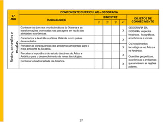 27
9.º
ANO
COMPONENTE CURRICULAR – GEOGRAFIA
HABILIDADES
BIMESTRE OBJETOS DE
CONHECIMENTO
1º 2º 3º 4º
Redes,
conexões
e
escalas
Conhecer os domínios morfoclimáticos da Oceania e as
transformações promovidas nas paisagens em razão das
atividades econômicas.
X
GEOGRAFIA DA
OCEANIA: aspectos
históricos, fisiográficos,
econômicos e sociais.
Os investimentos
tecnológicos no Ártico e
na Antártida.
Questões geopolíticas,
econômicas e ambientais
que envolvem as regiões
polares.
Caracterizar a Austrália e a Nova Zelândia como países
desenvolvidos.
X
Perceber as consequências dos problemas ambientais para o
meio ambiente da Oceania.
X
Perceber a importância do estudo das áreas do Ártico e
Antártico para o desenvolvimento de novas tecnologias.
X
Conhecer a biodiversidade da Antártica.
X
 