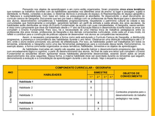 Pensando nos objetos de aprendizagem e em como estão organizados, foram propostos cinco eixos temáticos
que norteiam os trabalhos docentes com as habilidades apontadas nos diferentes anos de ensino: a) lugar e paisagem, sujeito e
identidade; b) Redes, conexões e escalas; c) Sistemas técnicos e produção do espaço; d) Representações do espaço geográfico;
e) Natureza e sustentabilidade. Com base em todos os pressupostos já abordados, foi desenvolvido o atual documento do
currículo carioca de Geografia. Documento que tem por base o diálogo com os professores da Rede Municipal para o atendimento
aos alunos, desenvolvendo competências e habilidades progressivamente, respeitando o patrimônio cultural da cidade e das
comunidades que historicamente a compõem, garantindo também um perfil de entrada e saída através dos anos escolares. As
habilidades estão distribuídas ao longo do Ensino Fundamental, de acordo com suas complexidades. A Geografia, nesse sentido,
é vista como componente que deve ser trabalhado desde o 1º ano da Educação Básica e desenvolvida durante todos os anos que
compõem o Ensino Fundamental. Para isso, há a necessidade de uma intensa troca de trabalhos pedagógicos entre os
professores dos anos iniciais, professores de Geografia e dos demais componentes curriculares, onde cada um a seu modo, irá
refletir e contribuir para a construção de práticas capazes de desenvolver nos alunos as competências necessárias.
Assim, é necessário compreender a forma como está estruturado o Currículo Carioca de Geografia, a distribuição
progressiva, a presença e concomitância das habilidades durante o ano letivo. Observa-se uma distinção metodológica até o 3º
ano, onde o aluno estará concluindo seu período de alfabetização. Por isso, as habilidades podem ser trabalhadas em todos os
bimestres, entendendo a Geografia como uma das ferramentas pedagógicas para a conclusão dessa tarefa. Demonstramos, no
exemplo abaixo, a forma como estão organizados os eixos temáticos, habilidades, bimestres e os objetos de aprendizagem.
As habilidades marcadas em negrito são aquelas que deverão balizar o desenvolvimento progressivo das demais,
num encadeamento lógico e cognitivo, a partir do desenvolvimento dos alunos. Ao final de cada ano letivo que compõem o Ensino
Fundamental os estudantes devem apresentar essas habilidades plenamente desenvolvidas, estando assim aptos ao amplo
desenvolvimento dos anos seguintes. Dessa forma, a mesma habilidade deve ser exercitada durante os bimestres que seguem,
demonstrando a evolução e a consolidação da aprendizagem durante o ano de estudo. Veja o esquema a seguir:
ANO
COMPONENTE CURRICULAR – GEOGRAFIA
HABILIDADES
BIMESTRE OBJETOS DE
CONHECIMENTO
1.º 2.º 3.º 4.º
Eixo
Temático
Habilidade 1 X
Conteúdos propostos para o
desenvolvimento do trabalho
pedagógico nas aulas.
Habilidade 2 X
Habilidade 3 X
Habilidade 4 X
Habilidade 5 X
6
 