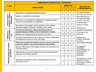 1.º ANO
COMPONENTE CURRICULAR – GEOGRAFIA
HABILIDADES
BIMESTRE
OBJETOS DE
CONHECIMENTO
1º 2º 3º 4º
Espaço,
lugar
e
paisagem,
sujeito
e
identidade
Reconhecer caracteres identitários básicos. X X X X Percepção identitária
(eu): como sou, do que
gosto/não gosto etc.
Percepção identitária
(o outro): como são
meus familiares,
vizinhos e amigos.
Percepção de
igualdade/solidariedade:
somos iguais nas
diferenças.
Explorando os
sentidos: frio/quente;
chuva/sol;
seco/molhado, dia/noite.
Percepção de
lateralidade:
esquerda/direita; em
cima/ em baixo;
frente/atrás;
dentro/fora.
Percepção dos sons da
natureza e os sons
produzidos no espaço
humanizado.
Valorizar a existência da diversidade. X X X X
Diferenciar a sua realidade da realidade dos colegas buscando o
exercício da solidariedade na coletividade. X X X X
Reconhecer a diversidade cultural existente no seu cotidiano.
Heranças indígenas, africanas, europeias, entre outras.
X X X X
Natureza
e
sustentabilida
de
Perceber semelhanças e diferenças básicas entre os
lugares/espaços e também entre os momentos e tempos.
X X X X
Identificar as condições do tempo durante a sua rotina. X X X X
Expressar características de seus lugares de vivência relacionadas
aos fenômenos naturais ao longo dos meses.
X X X X
Representações
do
espaço
geográfico
Diferenciar a posição de objetos à luz de um ponto referencial
a partir do domínio e das características da lateralidade.
X X X X
Apontar a diferença de uma imagem vista de cima, de perfil ou em
uma visão oblíqua. X X X X
Saber localizar e posicionar objetos por meio de representações
espaciais em diferentes espaços. X X X X
Diferenciar as paisagens a partir da percepção dos sons e da
observação visual.
X X X X
7
 