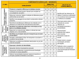 8
2.º ANO
COMPONENTE CURRICULAR – GEOGRAFIA
HABILIDADES
BIMESTRE OBJETOS DE
CONHECIMENTO
1º 2º 3º 4º
Espaço,
lugar
e
paisagem,
sujeito
e
identidade
Promover o respeito à diferença no cotidiano escolar. X X X X
Identificação das diferenças de
hábitos e costumes e valorização
da convivência harmoniosa para
a melhoria da sociedade.
Descrição verbal e lúdica do
ambiente de convívio:
utilizando as
percepções sensoriais e
de lateralidade.
Representação
espacial (casa, sala de
aula e escola).
Introdução à noção de
escala.
Espaço natural e espaço
humanizado: primeiras
percepções
Reflexões sobre a atuação do
ser humano na natureza, por
meio da promoção da Educação
Ambiental.
Conhecer os principais grupos culturais que compõem as
comunidades do seu bairro.
X X X X
Diferenciar costumes, hábitos e tradições de diferentes grupos
pertencentes ao seu bairro.
X X X X
Identificar nas paisagens de seu bairro os elementos culturais
existentes.
X X X X
Reconhecer semelhanças e diferenças nas relações com a
natureza e no modo de viver das pessoas do seu bairro.
X X X X
Natureza
e
sustentabi
lidade
Identificar os problemas ambientais enfrentados emseu
bairro e no cotidiano escolar.
X X X X
Relacionar os modos de vida, hábitos e culturas nas suas
relações com o meio ambiente.
X X X X
Sistemas
técnicos
e
produção
do
espaço
Identificar os principais meios de transporte que circulam
no seu bairro.
X X X X
Perceber a intensidade do fluxo de transporte no seu bairro e
no entorno da sua escola.
X X X X
Relacionar os problemas ambientais relacionados ao uso dos
meios de transporte.
X X X X
Representações
do
espaço
geográfico
Expressar o domínio da lateralidade. X X X X
Apresentar domínio da perspectiva sensorial X X X X
Representar de diferentes maneiras formas de orientação,
localização do espaço geográfico.
X X X X
Elaborar representações espaciais capazes de apontar as
principais questões ambientais do seu bairro.
X X X X
 