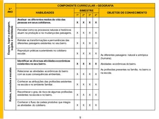 9
3.º
ANO
COMPONENTE CURRICULAR – GEOGRAFIA
HABILIDADES
BIMESTRE
OBJETOS DE CONHECIMENTO
1º 2º 3º 4º
Espaço,
lugar
e
paisagem,
sujeito
e
identidade
Analisar os diferentes modos de vida das
pessoas em seus cotidianos. X X X X
As diferentes paisagens: natural e antrópica
(humana).
Atividades econômicas do bairro.
As profissões presentes na família, no bairro e
na escola.
Perceber como os processos naturais e históricos
atuam na produção e na mudança das paisagens. X X X X
Retratar as transformações e permanências das
diferentes paisagens existentes no seu bairro. X X X X
Reproduzir práticas sustentáveis no cotidiano
escolar. X X X X
Redes,
conexões
e
escalas
Identificar as diversas atividades econômicas
existentes no seu bairro. X X X X
Relacionar as atividades econômicas do bairro
com as suas consequências ambientais. X X X X
Conhecer as atribuições das profissões existentes
na escola e no ambiente familiar. X X X X
Reconhecer o grau de risco de algumas profissões
existentes na escola e no bairro. X X X X
Conhecer o fluxo da cadeia produtiva que integra
as atividades do cotidiano. X X X X
 