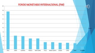 0
2
4
6
8
10
12
14
16
18
20
EEUU JAPON ALEMANIA FRANCIA REINO UNIDO ITALIA ARABIA SAUDITA CANADA CHINA RUSIA COLOMBIA
Series1
FONDOMONETARIO INTERNACIONAL(FMI)
 