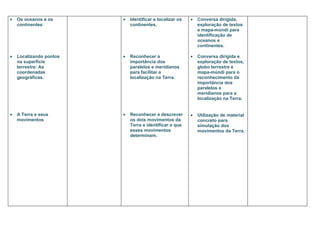 •   Os oceanos e os      •   Identificar e localizar os   •   Conversa dirigida,
    continentes              continentes.                     exploração de textos
                                                              e mapa-múndi para
                                                              identificação de
                                                              oceanos e
                                                              continentes.

•   Localizando pontos   •   Reconhecer a                 •   Conversa dirigida e
    na superfície            importância dos                  exploração de textos,
    terrestre: As            paralelos e meridianos           globo terrestre e
    coordenadas              para facilitar a                 mapa-múndi para o
    geográficas.             localização na Terra.            reconhecimento da
                                                              importância dos
                                                              paralelos e
                                                              meridianos para a
                                                              localização na Terra.


•   A Terra e seus       •   Reconhecer e descrever       •   Utilização de material
    movimentos               os dois movimentos da            concreto para
                             Terra e identificar o que        simulação dos
                             esses movimentos                 movimentos da Terra.
                             determinam.
 