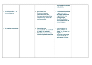 principais atividades
                                                                  industriais.


•   Os transportes e as      •   Reconhecer a                 •   Exploração de textos
    comunicações                 importância e as                 e gravuras para
                                 características dos              reconhecimento da
                                 transportes e identificar        importância dos
                                 os principais meios de           transportes e
                                 comunicação.                     identificação dos
                                                                  principais meios de
                                                                  comunicação.



•   As regiões brasileiras   •   Reconhecer a                 •   Interpretação do
                                 necessidade de se dividir        mapa político do
                                 o Brasil em regiões.             Brasil co divisão em
                             •   Identificar e nomear as          regiões e
                                 cinco regiões brasileiras.       reconhecimento da
                                                                  necessidade de se
                                                                  fazer essa divisão.
 