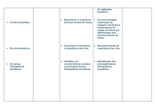 de vegetação
                                                               brasileira.


                          •   Reconhecer e nomear as •         Conversa dirigida,
•   O relevo brasileiro       diversas formas de relevo        exploração de
                                                               imagem e de textos e
                                                               interpretação de
                                                               mapas de relevo pra
                                                               identificação das
                                                               diversas formas de
                                                               relevo.


                          •   Conceituar e reconhecer      •   Reconhecimento da
•   Os rios brasileiros       a importância dos rios.          importância dos rios.




                          •   Identificar as               •   Identificação das
•   As bacias                 características e nomear         principais bacias
    hidrográficas             as principais bacias             hidrográficas
    brasileiras               hidrográficas brasileiras.       brasileiras.
 
