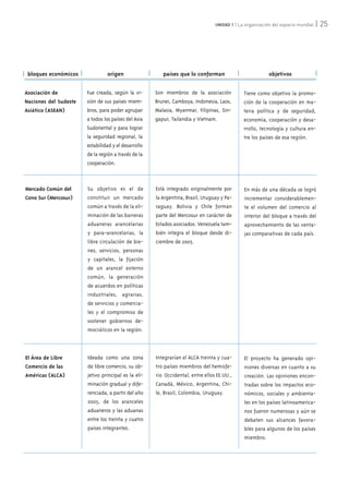 | 25UNIDAD 1 | La organización del espacio mundial
Asociación de
Naciones del Sudeste
Asiático (ASEAN)
Fue creada, según la vi-
sión de sus países miem-
bros, para poder agrupar
a todos los países del Asia
Sudoriental y para lograr
la seguridad regional, la
estabilidad y el desarrollo
de la región a través de la
cooperación.
Son miembros de la asociación
Brunei, Camboya, Indonesia, Laos,
Malasia, Myanmar, Filipinas, Sin-
gapur, Tailandia y Vietnam.
Tiene como objetivo la promo-
ción de la cooperación en ma-
teria política y de seguridad,
economía, cooperación y desa-
rrollo, tecnología y cultura en-
tre los países de esa región.
bloques económicos
Mercado Común del
Cono Sur (Mercosur)
origen
Su objetivo es el de
constituir un mercado
común a través de la eli-
minación de las barreras
aduaneras arancelarias
y para-arancelarias, la
libre circulación de bie-
nes, servicios, personas
y capitales, la fijación
de un arancel externo
común, la generación
de acuerdos en políticas
industriales, agrarias,
de servicios y comercia-
les y el compromiso de
sostener gobiernos de-
mocráticos en la región.
países que lo conforman
Está integrado originalmente por
la Argentina, Brasil, Uruguay y Pa-
raguay. Bolivia y Chile forman
parte del Mercosur en carácter de
Estados asociados. Venezuela tam-
bién integra el bloque desde di-
ciembre de 2005.
objetivos
En más de una década se logró
incrementar considerablemen-
te el volumen del comercio al
interior del bloque a través del
aprovechamiento de las venta-
jas comparativas de cada país.
El Área de Libre
Comercio de las
Américas (ALCA)
Ideada como una zona
de libre comercio, su ob-
jetivo principal es la eli-
minación gradual y dife-
renciada, a partir del año
2005, de los aranceles
aduaneros y las aduanas
entre los treinta y cuatro
países integrantes.
Integrarían el ALCA treinta y cua-
tro países miembros del hemisfe-
rio Occidental, entre ellos EE.UU.,
Canadá, México, Argentina, Chi-
le, Brasil, Colombia, Uruguay.
El proyecto ha generado opi-
niones diversas en cuanto a su
creación. Las opiniones encon-
tradas sobre los impactos eco-
nómicos, sociales y ambienta-
les en los países latinoamerica-
nos fueron numerosas y aún se
debaten sus alcances favora-
bles para algunos de los países
miembro.
 