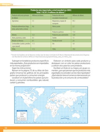 Subrayen en la tabla los productos específicos
másexportados.¿Esosproductossonimportados
en la misma proporción?
Sigan las instrucciones:
Revisen en la página 75 de su Atlas de Geo-
grafía Universal las gráficas de los principales
países que producen y consumen energía.
Localicen en el planisferio los países que pro-
ducen y consumen combustibles: gas natural,
carbón y petróleo.
Elaboren un símbolo para cada producto y
destaquen con un color los países productores
y utilicen otro para los consumidores.
Escriban un título en su mapa y en grupo co-
menten:¿porquépiensanquelosproductosmás
exportadosnocoincidenconlosmásimportados?
¿Quérelacióntieneelcomerciointernacionalcon
la producción y el consumo de combustibles?
Productos más importados a nivel mundial (en 2005)
Total: 118,921.9 millones de dólares *
Productos del sector primario
de dólares
Millones de dólares Productos del sector
secundario (manufactura)
Millones de dólares
Agricultura 5.5 Maquinaria y equipo de
transporte
44.3
Productos alimenticios (trigo,
vinos, carne, leche y crema)
4.6 Hierro y acero 2.2
Productos químicos 11.4
Minería 12.1 Productos para automóviles 12.8
Hierro, aluminio y cobre 0.3 Textiles 1.5
Metales no ferrosos 0.7 Prendas de vestir 2.6
Combustibles (carbón, petróleo
y gas natural)
11.1 Oro 1.8
TOTAL 17.5 TOTAL 79.9
* División de Estadística de las Naciones Unidas, base de datos Comtrade (CUCI Rev.3). Obtenida del documento de la Organiza-
ción Mundial de Comercio (WTO), en: http://www.wto.org/spanish/tratop_s/tpr_s/s178-05_s.doc
132
IVBloque
0˚60˚90˚ 75˚ 75˚120˚150˚ 135˚ 135˚ 165˚105˚ 105˚30˚30˚ 15˚ 15˚45˚ 45˚ 60˚ 90˚ 120˚ 150˚ 180˚
0˚
30˚
15˚
15˚
45˚
45˚
60˚
75˚
30˚
S i m b o l o g í a
Escala 1:265 000 000
0 4500 km
Gas natural
Carbón
Petróleo
Exportadores
Importadores
AB-GEO-5-P-108-149.indd 132 17/02/12 11:20
 