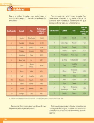 Actividad
Clasificación Ciudad País
Turistas que
reciben (en
miles)
1 Londres Reino Unido 15640
2 Bangkok Tailandia 10350
3 París Francia 9700
4 Singapur Singapur 9502
5 Hong Kong China 8139
6 NuevaYork eua 6219
7 Dubai
E. Árabes
Unidos
6120
8 Roma Italia 6033
9 Seúl Corea Sur 4920
10 Barcelona España 4695
11 Dublín Irlanda 4469
12 Bahrain Bahrein 4418
13 Shanghai China 4315
ΕΕ Fuente: http://www.euromonitor.com/Top_150_City_Destinations_London_Leads_the_Way
Revisa la gráfica de países más visitados en el
mundo, en la página 77 de tu Atlas de Geografía
Universal.
Formen equipos y seleccionen un país. Pos-
teriormente, observen la siguiente tabla de las
ciudades más visitadas e identifiquen las que
corresponden al país que seleccionaron.
Busquenimágenesorealicenundibujodeesos
lugares atractivos para el turismo.
Cada equipo pegará en el salón las imágenes
que trajeron. Expongan, durante cinco minutos,
cuáles son los atractivos de la ciudad que inves-
tigaron.
Clasificación Ciudad País
Turistas
que
reciben (en
miles)
14 Toronto Canadá 4160
15 Kuala Lumpur Malasia 4125
16 Estambul Turquía 3994
17 Madrid España 3921
18 Amsterdam Países Bajos 3901
19 La Meca Arabia Saudita 3800
20 Praga
República
Checa
3702
21 Moscú
Federación
Rusa
3695
22 Pekín China 3593
23 Viena Austria 3339
24 Taipei Taiwán 3280
25
San
Petersburgo
Federación
Rusa
3200
26 Cancún México 3074
134
IVBloque
AB-GEO-5-P-108-149.indd 134 17/02/12 11:20
 