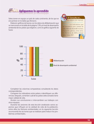 Apliquemos lo aprendidoApliquemos lo aprendido
Seleccionen en equipo un país de cada continente, de los que se
encuentran en la tabla que llenaron.
Elaboren gráficas de barras con los datos de alfabetización que
se mencionan en la tabla de la página 139 y el nivel de desempeño
ambiental de los países que eligieron, como la gráfica siguiente de
Suiza:
✥ Consulta en...
La página de Internet,
http://hdrstats.undp.org/es/in-
dicators/. Los indicadores que
se consideran para calidad de
vida,índicededesarrollohumano,
migración, género, entre otros.
El informe es de 2009 e incluye
datos hasta 2007.
Completen las columnas comparativas consultando los datos
correspondientes.
Comparen los indicadores entre países e identifiquen sus dife-
rencias. Después, comenten cuál de los países seleccionados tiene
mejor calidad de vida.
Anoten sus conclusiones e intercambien sus trabajos con
otros equipos.
Durante las sesiones de esta lección analizaste varios
aspectos que influyen en la calidad de vida de la población,
entre ellos los factores ambientales; en la siguiente lección
reconocerás las acciones que se realizan para reducir los pro-
blemas ambientales.
0
40
60
%
20
80
100
Suiza
Alfabetización
Nivel de desempeño ambiental
155
Lección 1
Seleccionen en equipo un país de cada continente, de los que se
encuentran en la tabla que llenaron.
Elaboren gráficas de barras con los datos de alfabetización que
se mencionan en la tabla de la página 139 y el nivel de desempeño
ambiental de los países que eligieron, como la gráfica siguiente de
Suiza:
Completen las columnas comparativas consultando los datos
correspondientes.
Comparen los indicadores entre países e identifiquen sus dife-
rencias. Después, comenten cuál de los países seleccionados tiene
mejor calidad de vida.
Anoten sus conclusiones e intercambien sus trabajos con
otros equipos.
Durante las sesiones de esta lección analizaste varios as-
pectos que influyen en la calidad de vida de la población,
entre ellos los factores ambientales; en la siguiente lección
reconocerás las acciones que se realizan para reducir los pro-
blemas ambientales.
✥ Consulta en...
La página de internet,
http://hdrstats.undp.org/es/in-
dicators/. Los indicadores que
se consideran para calidad de
vida,índicededesarrollohumano,
migración, género, entre otros.
El informe es de 2009 e incluye
datos hasta 2007.
155
Lección 1
AB-GEO-5-P-150-187.indd 155 17/02/12 11:24
 