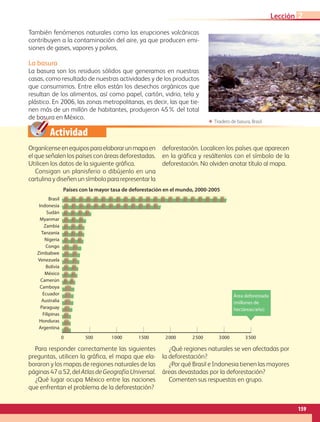 Actividad
Organícenseenequiposparaelaborarunmapaen
el que señalen los países con áreas deforestadas.
Utilicen los datos de la siguiente gráfica.
Consigan un planisferio o dibújenlo en una
cartulina y diseñen un símbolo para representar la
deforestación. Localicen los países que aparecen
en la gráfica y resáltenlos con el símbolo de la
deforestación. No olviden anotar título al mapa.
Para responder correctamente las siguientes
preguntas, utilicen la gráfica, el mapa que ela-
boraron y los mapas de regiones naturales de las
páginas47a52,del Atlas de Geografía Universal.
¿Qué lugar ocupa México entre las naciones
que enfrentan el problema de la deforestación?
¿Qué regiones naturales se ven afectadas por
la deforestación?
¿Por qué Brasil e Indonesia tienen las mayores
áreas devastadas por la deforestación?
Comenten sus respuestas en grupo.
También fenómenos naturales como las erupciones volcánicas
contribuyen a la contaminación del aire, ya que producen emi-
siones de gases, vapores y polvos.
La basura
La basura son los residuos sólidos que generamos en nuestras
casas, como resultado de nuestras actividades y de los productos
que consumimos. Entre ellos están los desechos orgánicos que
resultan de los alimentos, así como papel, cartón, vidrio, tela y
plástico. En 2006, las zonas metropolitanas, es decir, las que tie-
nen más de un millón de habitantes, produjeron 45% del total
de basura en México.
ΕΕ Tiradero de basura, Brasil.
159
Lección 2
Actividad
También fenómenos naturales como las erupciones volcánicas
contribuyen a la contaminación del aire, ya que producen emi-
siones de gases, vapores y polvos.
La basura
La basura son los residuos sólidos que generamos en nuestras
casas, como resultado de nuestras actividades y de los productos
que consumimos. Entre ellos están los desechos orgánicos que
resultan de los alimentos, así como el papel, cartón, vidrio, tela
y plástico. En 2006, las zonas metropolitanas, es decir, las que
tienen más de un millón de habitantes, produjeron 45% del total
de basura en México.
Organícenseenequiposparaelaborarunmapaen
el que señalen los países con áreas deforestadas.
Utilicen los datos de la siguiente gráfica.
Consigan un planisferio o dibújenlo en una
cartulinaydiseñenunsímbolopararepresentarla
deforestación. Localicen los países que aparecen
en la gráfica y resáltenlos con el símbolo de la
deforestación.Noolvidenanotareltítuloalmapa.
Para responder correctamente las siguientes
preguntas, utilicen la gráfica, el mapa que ela-
boraron y los mapas de regiones naturales de las
páginas 47 a 52, del Atlas de Geografía Universal.
¿Qué lugar ocupa México entre las naciones
que enfrentan el problema de la deforestación?
¿Qué regiones naturales se ven afectadas por
la deforestación?
¿Por qué Brasil e Indonesia tienen las mayores
áreas devastadas por la deforestación?
Comenten sus respuestas en grupo.
Países con la mayor tasa de deforestación en el mundo, 2000-2005
Brasil
Indonesia
Sudán
Myanmar
Zambia
Tanzania
Nigeria
Congo
Zimbabwe
Venezuela
Bolivia
México
Camerún
Camboya
Ecuador
Australia
Paraguay
Filipinas
Honduras
Argentina
Área deforestada
(millones de
hectáreas/año)
0 500 1000 1500 2000 2500 3000 3500
Ε Tiradero de basura, Brasil.
159
Lección 2
AB-GEO-5-P-150-187.indd 159 27/05/11 12:07 PM
AB-GEO-5-P-150-187.indd 159 17/02/12 11:24
 