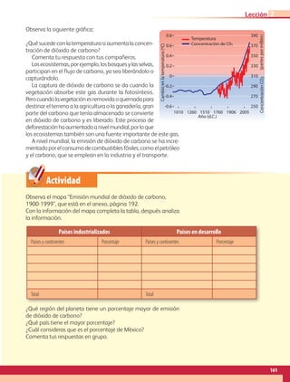 Actividad
0.8
0.6
0.4
0.2
0
-0.2
-0.4
-0.6
1010 1260
Temperatura
Cambioenlatemperatura(ºC)
Año (d.C.)
Concentración de C02
1510 1760 20051906
390
370
350
330
310
290
270
250
ConcentraciónCO2(partespormillón)
Países industrializados Países en desarrollo
Países y continentes Porcentaje Países y continentes Porcentaje
Total Total
Observa la siguiente gráfica:
¿Qué sucede con la temperatura si aumenta la concen-
tración de dióxido de carbono?
Comenta tu respuesta con tus compañeros.
Losecosistemas,porejemplo,losbosquesylasselvas,
participan en el flujo de carbono, ya sea liberándolo o
capturándolo.
La captura de dióxido de carbono se da cuando la
vegetación absorbe este gas durante la fotosíntesis.
Perocuandolavegetaciónesremovidaoquemadapara
destinar el terreno a la agricultura o la ganadería, gran
parte del carbono que tenía almacenado se convierte
en dióxido de carbono y es liberado. Este proceso de
deforestaciónhaaumentadoanivelmundial,porloque
los ecosistemas también son una fuente importante de este gas.
A nivel mundial, la emisión de dióxido de carbono se ha incre-
mentadoporelconsumodecombustiblesfósiles,comoelpetróleo
y el carbono, que se emplean en la industria y el transporte.
Observa el mapa “Emisión mundial de dióxido de carbono,
1900-1999”, que está en el anexo, página 192.
Con la información del mapa completa la tabla, después analiza
la información.
¿Qué región del planeta tiene un porcentaje mayor de emisión
de dióxido de carbono?
¿Qué país tiene el mayor porcentaje?
¿Cuál consideras que es el porcentaje de México?
Comenta tus respuestas en grupo.
161
Lección 2
AB-GEO-5-P-150-187.indd 161 17/02/12 11:24
 