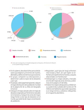 2 862 620
41 684
34 987
216 183
195 262 34 987
Sequías e incendios Sismos
Deslizamiento de tierra Tormenta Plaga de insectos
Temperaturas extremas Inundaciones
5 071 238
2 547
1 300
2 709
735
ΕΕ Número de afectados ΕΕ Daños económicos
(millones de dólares)
•• Enelcuaderno,describanlafrecuenciadelde-
sastre que eligieron y el número de muertes,
afectadosydañoseconómicosqueocasiona.
•• En grupo, comparen sus descripciones y
determinen cuál es el peor de los desastres
y por qué.
•• Enparejas,sobrepapeltransparente,calquen
elmapadistribucióndelapoblaciónmundial
de la página 62 de su Atlas de Geografía
Universal.
•• Coloquen el mapa calcado sobre el mapa de
desastresoriginadosporfenómenosnaturales
(en el anexo) y marquen las zonas de mayor
riesgo frente a este tipo de desastres en el
mundo,queseránlasdemayorconcentración
de población.
•• Respondan: ¿qué tipos de riesgo enfrentan
más Europa y Asia? ¿En qué región se en-
frentan principalmente tormentas y sequías
relacionadas con hambrunas?  
•• Sobrepongan su mapa calcado y marcado
encima del mapa de zonas sísmicas y volcá-
nicas de la página 23 del atlas.
•• Analicenlosmapassobrepuestosyenlistenen
su cuaderno las ciudades del mundo con 10
millones de habitantes que están expuestas
a un riesgo sísmico y volcánico. Ubíquenlas
en el siguiente planisferio.
ΕΕ Centro de Investigación en la Epidemiología de los Desastres, 2010 (Center for Reserch
on the Epidemiology of Disaster).
171
Lección 3
AB-GEO-5-P-150-187.indd 171 17/02/12 11:25
 