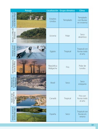 197
Paisaje Localización Grupo climático Clima
PastizalesenKiev,al
nortedelMarNegro
Estados
Unidos
Templado
Templado
con lluvias
en invierno
Manaos,aorillasdel
Amazonas
Ucrania Polar
Seco
desértico
Kotzebue,enel
nortedeAlaska
Egipto Tropical
Tropical con
lluvias todo
el año
IsladeMadagascar,
alestedeÁfrica
República
Malgache
Frío
Polar de
tundra
Barcelona,en
lacostadelmar
Mediterráneo
Brasil Seco
Seco
estepario
Azuán,enlas
márgenesdelrío
Nilo
Canadá Tropical
Frío con
lluvias todo
el año
Ontario,alnortede
losGrandesLagos
España Seco
Tropical con
lluvias en
verano
AB-GEO-5-P-188-208.indd 197 17/02/12 11:27
 