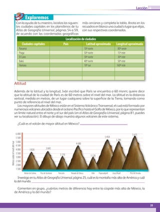 Exploremos
31
Lección
Localización de ciudades
Ciudades capitales País Latitud aproximada Longitud aproximada
Panamá 10º norte 80º oeste
Praga 50º norte 15º este
El Cairo 30º norte 30º este
Bakú 40º norte 50º este
Honiara 10º sur 160º este
4
Con la ayuda de tu maestro, localiza las siguien-
tes ciudades capitales en los planisferios de tu
Atlas de Geografía Universal, páginas 54 a 59,
de acuerdo con las coordenadas geográficas
más cercanas y completa la tabla. Anota en los
recuadrosenblancounaciudadolugarqueelijas,
con sus respectivas coordenadas.
Altitud
Además de la latitud y la longitud, Iván escribió que París se encuentra a 60 msnm; quiere decir
que la altitud de la ciudad de París es de 60 metros sobre el nivel del mar. La altitud es la distancia
vertical, medida en metros, de un lugar cualquiera sobre la superficie de la Tierra, tomando como
punto de referencia el nivel del mar.
Las mayores altitudes de México están en el Sistema Volcánico Transversal, el cual está formado por
numerososvolcanesubicadosdesdeelocéanoPacíficohastaelGolfodeMéxico,porloquerepresentan
un límite natural entre el norte y el sur del país (en el Atlas de Geografía Universal, página 81, puedes
ver su localización). El dibujo de abajo muestra algunos volcanes de este sistema.
¿Cuál es el volcán de mayor altitud en México?
Investiga en tu Atlas de Geografía Universal, página 25, cuál es la montaña más alta de América y cuál
la del mundo. 
Comenten en grupo, ¿cuántos metros de diferencia hay entre la cúspide más alta de México, la
de América y la del mundo?
6 000
3 820 3 845
3 170
4 680
3 128
5 454
5 286
5 675
5 500
5 000
4 500
4 000
3 500
3 000
2 500
2 000
1 500
Metrossobreelniveldelmar
Volcán de Colima Pico deTacíntaro Paricutín Nevado deToluca Xitle Popocatépetl Iztaccíhuatl Pico de Orizaba
AB-GEO-5-P-008-037.indd 31 17/02/12 10:54
 