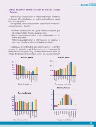 Manaos, Brasil
enero
25
26
27
28
mayo
septiembre
febrero
junio
octubre
marzo
julio
noviembre
abril
agosto
diciembre
Temperatura media anual
Manaos, Brasil
enero
0
10
15
5
20
25
mayo
septiembre
febrero
junio
octubre
marzo
julio
noviembre
abril
agosto
diciembre
Días de lluvias por mes
Toronto, Canadá
enero
0
-10
10
20
30
mayo
septiembre
febrero
junio
octubre
marzo
julio
noviembre
abril
agosto
diciembre
Temperatura media anual
0
4
2
6
10
8
12
Toronto, Canadá
enero
mayo
septiembre
febrero
junio
octubre
marzo
julio
noviembre
abril
agosto
diciembre
Días de lluvias por mes
Análisis de gráficas para la obtención del clima de Manaos
y Toronto.
Para llevar sus registros sobre el estado del tiempo e identificar
el clima de diferentes lugares, los meteorólogos elaboran tablas
estadísticas y gráficas.
Las siguientes tablas corresponden a las estaciones meteoroló-
gicas de Manaos y Toronto.
•• Analicen las gráficas de los lugares mencionados para que
identifiquen el tipo de clima que presentan.
•• Comparen sus resultados con la información del mapa de
climas de su atlas.
•• Al terminar, proporcionen la información a los viajantes y
participen con ellos en el reporte final de su trabajo.
Cada equipo presente su trabajo a los compañeros y comenten
en grupo lo siguiente: ¿cuál de los dos lugares consideran más
adecuadoparaviviryporqué?¿Quéventajasencuentranalviviren
el lugar donde están si lo comparan con los dos lugares visitados?
61
Lección 3
AB-GEO-5-P-038-073.indd 61 17/02/12 10:57
 