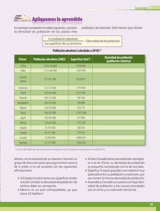 Apliquemos lo aprendido
La población absoluta
= Densidad de la población
La superficie de su territorio
Países Población absoluta (2005) Superficie (km2
)
Densidad de población
(población relativa)
China 1 354 146 000 9 596 960
India 1 214 464 000 3 287 590
Estados
Unidos
317 641 000 9 629 091
Indonesia 232 517 000 1 919 440
Brasil 195 423 000 8 511 965
Pakistán 184 753 000 796 100
Bangladesh 164 425 000 144 000
Nigeria 158 259 000 923 770
Rusia 140 367 000 17 075 200
Japón 126 995 000 377 800
México 110 645 000 1 972 550
España 75 705 000 506 030
Turquía 45 317 000 779 452
Canadá 33 890 000 9 984 670
Australia 21 512 000 7 692 030
* Fondo de Población de las Naciones Unidas (fnuap), El estado de la población mundial 2010.
En parejas completen la tabla siguiente, calculen
la densidad de población de los países más
poblados del planeta. Sólo tienen que dividir:
Ahora, con la asesoría de su maestro, formen un
grupo de discusión para que argumenten acerca
de si están o no de acuerdo con las siguientes
afirmaciones:
•• SiEstadosUnidostieneunasuperficiesimilar
a la de Canadá, la densidad de población de
ambos debe ser semejante.
•• México es un país sobrepoblado, ya que
tiene 53 hab/km².
•• SibienCanadátieneunaextensiónsemejan-
te a la de China, su densidad de población
es pequeña comparada con la de ese país.
•• España y Turquía guardan una relación muy
parecida entre su población y extensión, por
eso tienen la misma densidad de población.
•• Australia y Canadá son países con baja den-
sidad de población y las causas principales
son el clima y su extensión territorial.
Población absoluta (calculada a 2010) *
81
Lección 1
AB-GEO-5-P-074-107.indd 81 17/02/12 11:04
 