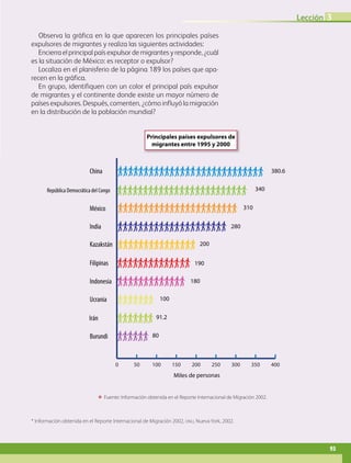 ΕΕ Fuente: Información obtenida en el Reporte Internacional de Migración 2002.
* Información obtenida en el Reporte Internacional de Migración 2002, onu, Nueva York, 2002.
Observa la gráfica en la que aparecen los principales países
expulsores de migrantes y realiza las siguientes actividades:
Encierraelprincipalpaísexpulsordemigrantesyresponde,¿cuál
es la situación de México: es receptor o expulsor?
Localiza en el planisferio de la página 189 los países que apa-
recen en la gráfica.
En grupo, identifiquen con un color el principal país expulsor
de migrantes y el continente donde existe un mayor número de
países expulsores. Después, comenten, ¿cómo influyó la migración
en la distribución de la población mundial?
Miles de personas
380.6
340
310
280
200
190
180
100
91.2
80
Fuente: Información obtenida en el Reporte Internacional de Migración 2002,
0 50 100 150 200 250 300 350 400
China
República Democrática del Congo
México
India
Kazakstán
Filipinas
Indonesia
Ucrania
Irán
Burundi
Principales países expulsores de
migrantes entre 1995 y 2000
93
Lección 3
* Información obtenida en el Reporte Internacional de Migración 2002, onu, Nueva York, 2002.
Observa la gráfica en la que aparecen los principales países
expulsores de migrantes y realiza las siguientes actividades:
Encierraelprincipalpaísexpulsordemigrantesyresponde,¿cuál
es la situación de México: es receptor o expulsor?
Localiza en el planisferio de la página 189 los países que apa-
recen en la gráfica.
En grupo, identifiquen con un color el principal país expulsor
de migrantes y el continente donde existe un mayor número de
países expulsores. Después, comenten, ¿cómo influyó la migración
en la distribución de la población mundial?
93
Lección 3
AB-GEO-5-P-074-107.indd 93 17/02/12 11:05
 