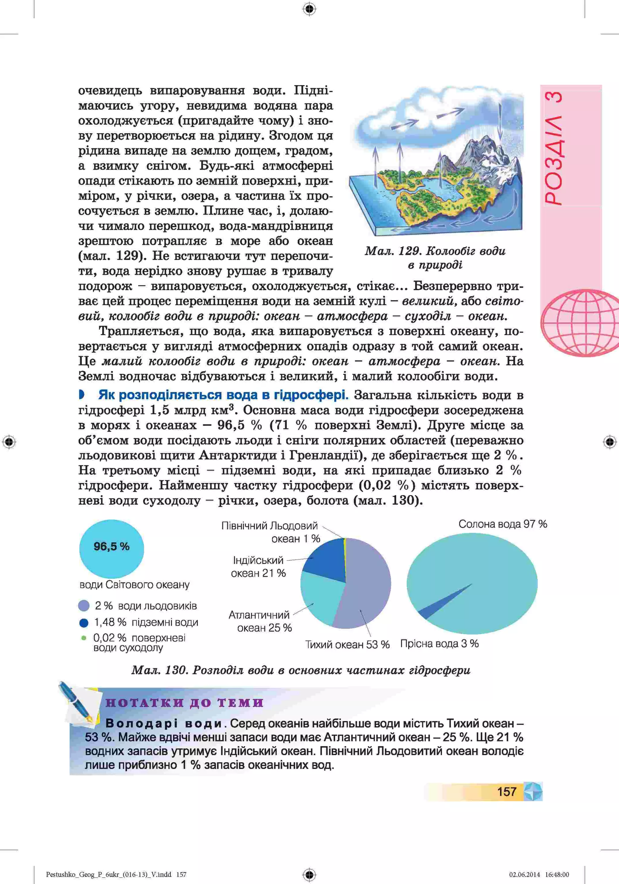 ф
ф
очевидець випаровування води. Підні­
маючись угору, невидима водяна пара
охолоджується (пригадайте чому) і зно­
ву перетворюється на рідину. Згодом ця
рідина випаде на землю дощем, градом,
а взимку снігом. Будь-які атмосферні
опади стікають по земній поверхні, при­
міром, у річки, озера, а частина їх про­
сочується в землю. Плине час, і, долаю­
чи чимало перешкод, вода-мандрівниця
зрештою потрапляє в море або океан
(мал. 129). Не встигаючи тут перепочи­
ти, вода нерідко знову рушає в тривалу
подорож - випаровується, охолоджується, стікає... Безперервно три­
ває цей процес переміщення води на земній кулі - великий, або світо­
вий, колообіг води в природі: океан - атмосфера - суходіл - океан.
Трапляється, що вода, яка випаровується з поверхні океану, по­
вертається у вигляді атмосферних опадів одразу в той самий океан.
Це малий колообіг води в природі: океан - атмосфера - океан. На
Землі водночас відбуваються і великий, і малий колообіги води.
І Як розподіляється вода в гідросфері. Загальна кількість води в
гідросфері 1,5 млрд км3. Основна маса води гідросфери зосереджена
в морях і океанах —96,5 % (71 % поверхні Землі). Друге місце за
об’ємом води посідають льоди і сніги полярних областей (переважно
льодовикові щити Антарктиди і Гренландії), де зберігається ще 2 %.
На третьому місці - підземні води, на які припадає близько 2 %
гідросфери. Найменшу частку гідросфери (0,02 %) містять поверх­
неві води суходолу - річки, озера, болота (мал. 130).
Мал. 129. Колообіг води
в природі
Ф
води Світового океану
ф 2% води льодовиків
• 1,48 % підземні води
• 0,02 % поверхневі
води суходолу
Північний Льодовий
океан 1°
/с
Індійський
океан 21
Атлантичний
океан 25 %
Тихий океан 53'
Солона вода 97 %
Прісна вода 3 %
Мал. 1ЗО. Розподіл води в основних частинах гідросфери
Н О Т А Т К И Д О Т Е М И
Володарі води. Серед океанів найбільше води містить Тихий океан -
53 %. Майже вдвічі менші запаси води має Атлантичний океан - 25 %. Ще 21 %
водних запасів утримує Індійський океан. Північний Льодовитий океан володіє
лише приблизно 1 % запасів океанічних вод.
Ф
Pestushko_Geog_P_бukr_(01б-13)_V.indd 157 02.06.2014 16:48:00
РОЗДІЛ
з
 