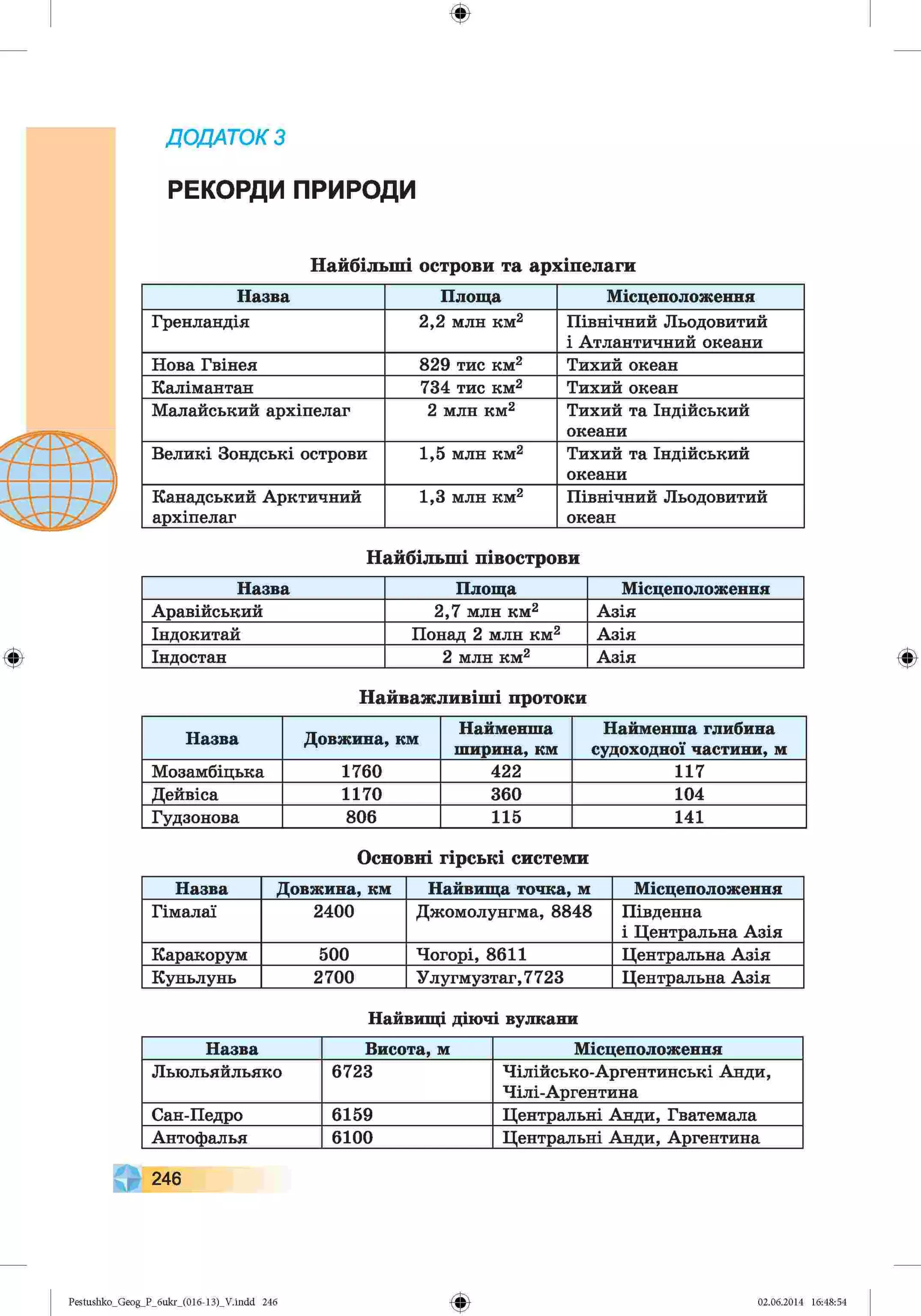 ф
Д
О
Д
А
Т
О
КЗ
РЕКОРДИ ПРИРОДИ
Найбільші острови та архіпелаги
Назва Площа Місцеположення
Гренландія 2,2 млн км2 Північний Льодовитий
і Атлантичний океани
Нова Гвінея 829 тис км2 Тихий океан
Калімантан 734 тис км2 Тихий океан
Малайський архіпелаг 2 млн км2 Тихий та Індійський
океани
Великі Зондські острови 1,5 млн км2 Тихий та Індійський
океани
Канадський Арктичний
архіпелаг
1,3 млн км2 Північний Льодовитий
океан
Найбільші півострови
Назва Площа Місцеположення
Аравійський 2,7 млн км2 Азія
Індокитай Понад 2 млн км2 Азія
Індостан 2 млн км2 Азія
Найважливіші протоки
Назва Довжина, км
Найменша
ширина, км
Найменша глибина
судоходної частини, м
Мозамбіцька 1760 422 117
Дейвіса 1170 360 104
Гудзонова 806 115 141
Основні гірські системи
Назва Довжина, км Найвища точка, м Місцеположення
Гімалаї 2400 Джомолунгма, 8848 Південна
і Центральна Азія
Каракорум 500 Чогорі, 8611 Центральна Азія
Куньлунь 2700 Улугмузтаг,7723 Центральна Азія
Найвищі діючі вулкани
Назва Висота, м Місцеположення
Льюльяйльяко 6723 Чілійсько-Аргентинські Анди,
Чілі-Аргентина
Сан-Педро 6159 Центральні Анди, Гватемала
Антофалья 6100 Центральні Анди, Аргентина
246
Ф
Pestushko_Geog_P_бukr_(01б-13)_V.indd 246 02.06.2014 16:48:54
 