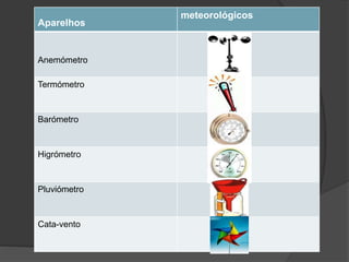 Aparelhos 
meteorológicos 
Anemómetro 
Termómetro 
Barómetro 
Higrómetro 
Pluviómetro 
Cata-vento 
 