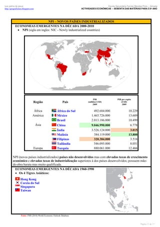 Escola Secundária Fernão Mendes Pinto – Almada
ACTIVIDADES ECONÓMICAS – SEBENTA DAS MATÉRIAS PARA O 8º ANO

luís palma de jesus
http://geografismos.blogspot.com

NPI – NOVOS PAÍSES INDUSTRIALIZADOS
ECONOMIAS EMERGENTES NA DÉCADA 2000-2010
 NPI (sigla em ingles: NIC - Newly industrialized countries)

PIB
(milhões USD)
2009

PIB per capita
(USD)
2009

Região

País

África
América

África do Sul
México
Brasil

492.684.000
1.465.726.000
2.013.186.000

10.229
13.609
10.499

China

9.046.990.000
3.526.124.000
384.119.000
320.384.000
546.095.000
880.061.000

6.778

Ásia

Europa

Índia
Malásia
Filipinas
Tailândia
Turquia

3.015
13.800
3.516
8.051
12.466

NPI (novos países industrializados) países não desenvolvidos mas com elevadas taxas de crescimento
económico e elevadas taxas de industrialização superiores à dos países desenvolvidos; possuem mãode-obra barata mas muito qualificada.
ECONOMIAS EMERGENTES NA DÉCADA 1960-1990
 Os 4 Tigres Asiáticos:
Hong Kong
Coreia do Sul
Singapura
Taiwan

Fonte: FMI (2010) World Economic Outlook Database.

Página 13 de 17

 