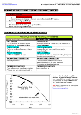 luís palma de jesus
http://geografismos.blogspot.com

Escola Secundária Fernão Mendes Pinto – Almada
ACTIVIDADES ECONÓMICAS – SEBENTA DAS MATÉRIAS PARA O 8º ANO

PESCA – FACTORES CONDICIONANTES (FÍSICOS/ÁREAS DE PESCA):
FACTORES FÍSICOS

Plataforma continental
Envolvente dos continentes e ilhas até uma profundidade de 200 metros.
Possui elevada riqueza biológica

Correntes marítimas
Nas zonas de contacto entre águas quentes e frias.
Possui elevada riqueza biológica

PESCA – TIPOS DE PESCA (TRADICIONAL/MODERNA):
PRINCIPAIS TIPOS DE PESCA NA ACTUALIDADE
PESCA TRADICIONAL
PESCA MODERNA
Pesca artesanal
Pesca industrial
Elevado número de embarcações de
Reduzido número de embarcações de grande porte;
pequeno porte; capturas reduzidas
capturas elevadas
PESCA LOCAL:
PESCA DE LARGO:
Pratica-se em águas interiores (lagos,
No mar alto com barcos de frio navegação
rios)
computorizada
PESCA COSTEIRA:
AQUACULTURA:
No litoral até 10 km da costa
Criação em viveiros no litoral (enseadas, baías) com
manutenção computorizada
PROBLEMAS AMBIENTAIS:
PROBLEMAS AMBIENTAIS:
Pouco significativo
Destruição de ecossistemas marítimos
Sobreexploração dos recursos piscícolas.
Extermínio de espécies piscícolas
PROBLEMAS SOCIAIS:
PROBLEMAS SOCIAIS:
Fome: não sustenta grandes populações
Pouco significativo
Pobreza: não gera lucros significativos

Pescas e o risco de extinção de espécies
piscícolas. Se as actuais capturas continuar
espera-se em 2050 que as espécies marinhas
selvagens entre em colapso (definido como
90% do efectivo de uma espécie).
Fonte: Impacts of Biodiversity Loss on Ocean Ecosystem
Services. Consultado em
http://www.sciencemag.org/abstract

Página 9 de 17

 