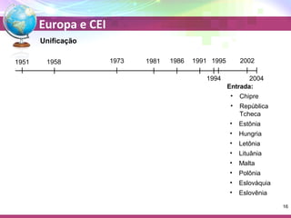 Europa e CEI 
Unificação 
1995 2002 
Entrada: 
• Chipre 
• República 
Tcheca 
• Estônia 
• Hungria 
• Letônia 
• Lituânia 
• Malta 
• Polônia 
• Eslováquia 
• Eslovênia 
1951 1958 1973 1981 1986 1991 
1994 
2004 
16 
 