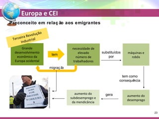 Europa e CEI 
Preconceito em relaç ão aos emigrantes 
Grande 
desenvolvimento 
econômico da 
Europa ocidental 
necessidade de 
elevado 
número de 
trabalhadores 
Terceira Revolução 
Industrial 
tem máquinas e 
robôs 
substituídos 
por 
tem como 
consequência 
aumento do 
desemprego 
aumento do gera 
subdesemprego e 
da mendicância 
migraç ão 
JON SUPERASSOCIATED PRESS 
23 
 