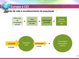 Europa e CEI 
Padrão de vida e envelhecimento da população 
Alta 
expectativa 
de vida 
+ 
Baixa taxa 
de 
mortalidade 
infantil 
Elevado 
padrão de 
vida 
= Distribuição 
+ de renda 
População 
natalidade mortalidade = 
total 
“entrada” “saída” 
Crescimento 
demográfico 
positivo 
24 
 