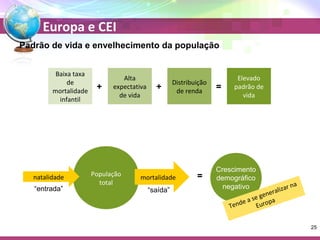 Europa e CEI 
= 
Crescimento 
demográfico 
negativo 
generalizar na 
Tende a se Europa 
Padrão de vida e envelhecimento da população 
Alta 
expectativa 
de vida 
+ 
Baixa taxa 
de 
mortalidade 
infantil 
Elevado 
padrão de 
vida 
= Distribuição 
+ de renda 
População 
natalidade mortalidade 
total 
“entrada” “saída” 
25 
 