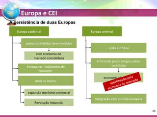 Europa e CEI 
A persistência de duas Europas 
países capitalistas desenvolvidos 
com economia de 
mercado consolidada 
Europa das “sociedades de 
consumo” 
expansão marítimo-comercial 
Revolução Industrial 
Europa oriental 
Leste europeu 
é formada pelos antigos países 
socialistas 
substituição pela 
economia de mercado 
economia planificada 
integração com a União Europeia 
Europa ocidental 
onde se iniciou 
26 
 