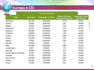 Europa e CEI 
Europa ocidental 
País Área (km2) População em 2010 PIB em 2010 (em 
bilhões de dólares) 
Renda per capita 
(em dólares) 
Alemanha 357 100 82 400 000 3 315 40 875 
Áustria 83 900 8 300 000 376 44 980 
Bélgica 30 500 10 500 000 465 42 630 
Dinamarca 43 100 5 500 000 310 56 147 
Espanha 505 400 44 100 000 1 409 31 940 
Finlândia 338 200 5 300 000 239 44 492 
França 551 500 63 000 000 2 582 42 747 
Grécia 132 000 11 100 000 305 29 630 
Irlanda 70 300 4 300 000 204 51 350 
Islândia 103 000 300 000 12 37 977 
Itália 301 300 58 800 000 2 055 35 435 
Luxemburgo 2 600 500 000 54 104 512 
Noruega 323 800 4 700 000 414 79 085 
Países Baixos (Holanda) 41 500 16 300 000 783 48 223 
Portugal 92 100 10 600 000 229 21 408 
Reino Unido 243 600 60 600 000 2 247 35 335 
Suécia 450 300 9 100 000 455 43 986 
Suíça 41 300 7 500 000 523 67 560 
Fonte: World Bank 2011. 
27 
 