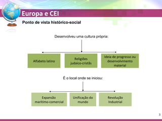 Europa e CEI 
Ponto de vista histórico-social 
Desenvolveu uma cultura própria: 
Ideia de progresso ou 
desenvolvimento 
material 
Religiões 
Alfabeto latino judaico-cristãs 
É o local onde se iniciou: 
Revolução 
Industrial 
Unificação do 
mundo 
Expansão 
marítimo-comercial 
3 
 