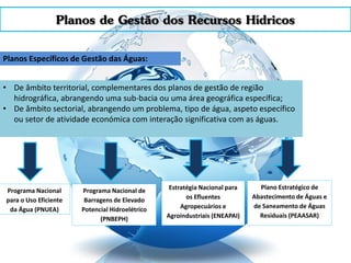 Planos de Gestão dos Recursos Hídricos
Planos Específicos de Gestão das Águas:
• De âmbito territorial, complementares dos planos de gestão de região
hidrográfica, abrangendo uma sub-bacia ou uma área geográfica específica;
• De âmbito sectorial, abrangendo um problema, tipo de água, aspeto específico
ou setor de atividade económica com interação significativa com as águas.
Programa Nacional
para o Uso Eficiente
da Água (PNUEA)
Programa Nacional de
Barragens de Elevado
Potencial Hidroelétrico
(PNBEPH)
Estratégia Nacional para
os Efluentes
Agropecuários e
Agroindustriais (ENEAPAI)
Plano Estratégico de
Abastecimento de Águas e
de Saneamento de Águas
Residuais (PEAASAR)
 