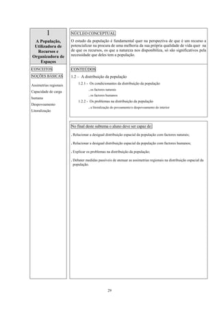 29
1
A População,
Utilizadora de
Recursos e
Organizadora de
Espaços
NÚCLEO CONCEPTUAL
O estudo da população é fundamental quer na perspectiva de que é um recurso a
potencializar na procura de uma melhoria da sua própria qualidade de vida quer na
de que os recursos, os que a natureza nos disponibiliza, só são significativos pela
necessidade que deles tem a população.
CONTEÚDOS
1.2 – A distribuição da população
1.2.1 - Os condicionantes da distribuição da população
. os factores naturais
. os factores humanos
1.2.2 - Os problemas na distribuição da população
. a litoralização do povoamento/o despovoamento do interior
CONCEITOS
NOÇÕES BÁSICAS
Assimetrias regionais
Capacidade de carga
humana
Despovoamento
Litoralização
No final deste subtema o aluno deve ser capaz de:
. Relacionar a desigual distribuição espacial da população com factores naturais;
. Relacionar a desigual distribuição espacial da população com factores humanos;
. Explicar os problemas na distribuição da população;
. Debater medidas passíveis de atenuar as assimetrias regionais na distribuição espacial da
população.
 
