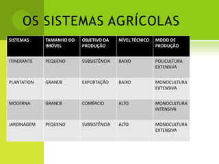 OS SISTEMAS AGRÍCOLAS
SISTEMAS TAMANHO DO
IMÓVEL
OBJETIVO DA
PRODUÇÃO
NÍVEL TÉCNICO MODO DE
PRODUÇÃO
ITINERANTE PEQUENO SUBSISTÊNCIA BAIXO POLICULTURA
EXTENSIVA
PLANTATION GRANDE EXPORTAÇÃO BAIXO MONOCULTURA
EXTENSIVA
MODERNA GRANDE COMÉRCIO ALTO MONOCULTURA
INTENSIVA
JARDINAGEM PEQUENO SUBSISTÊNCIA ALTO MONOCULTURA
EXTENSIVA
 