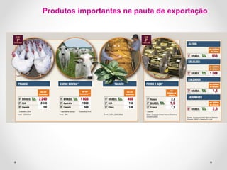 Produtos importantes na pauta de exportação 
 