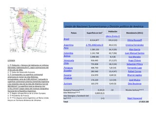 LEYENDA1. ↑ Población = Número de habitantes en millones (densidad, habitantes/km²), según estimaciones del 1º de julio de 2002.2. ↑ Índice de Desarrollo Humano.3. ↑ Corresponde a la superficie continental americana sin incluir las islas Malvinas. Incluyéndolas, sería de 2.891.810 km². Sumando la superficie continental antártica (Antártida Argentina y las restantes islas de las Islas del Atlántico Sur) de 969.464 km², la superficie total se elevaría a los 3.761.274 km² (según datos del Instituto Geográfico Nacional de la República Argentina).4. ↑ Región ultraperiférica de la Unión Europea.5. ↑ Presidente de Francia.6. ↑ ab En disputa entre Argentina y el Reino Unido. Hoy es un Territorio Británico de Ultramar.
